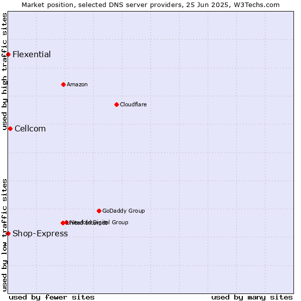 Market position of Cellcom vs. Flexential vs. Shop-Express