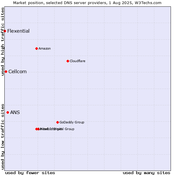 Market position of ANS vs. Cellcom vs. Flexential