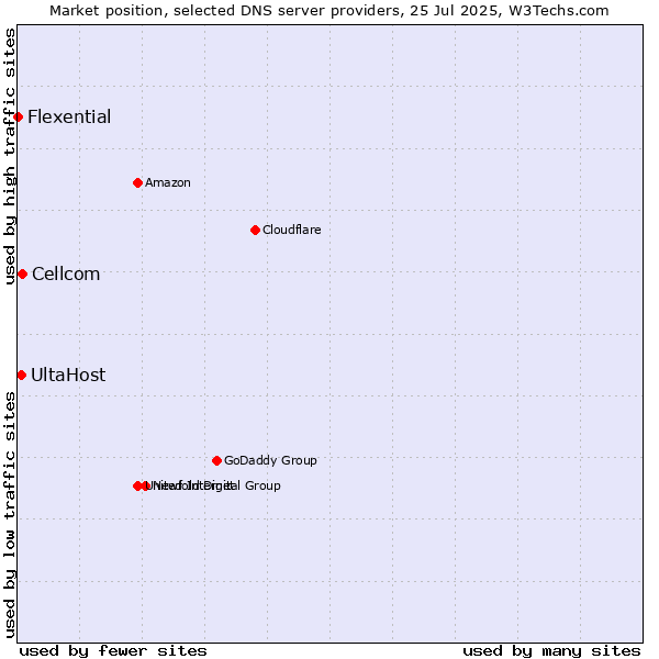 Market position of Cellcom vs. UltaHost vs. Flexential