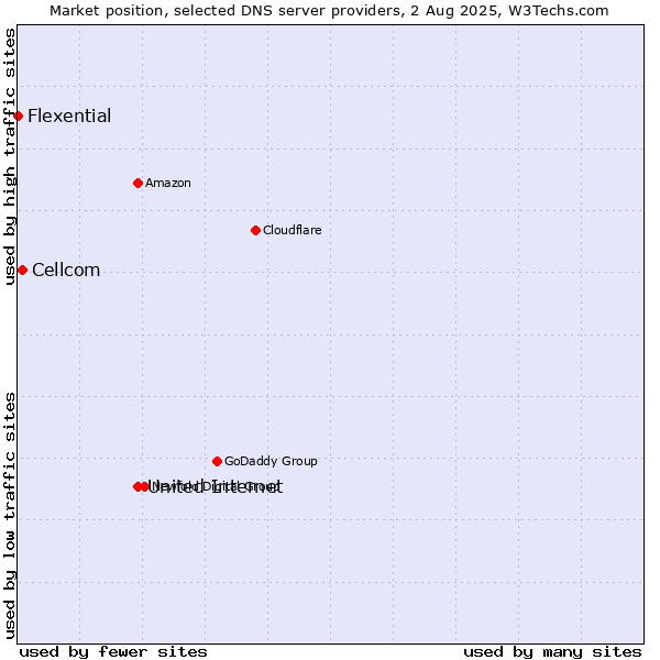 Market position of United Internet vs. Cellcom vs. Flexential