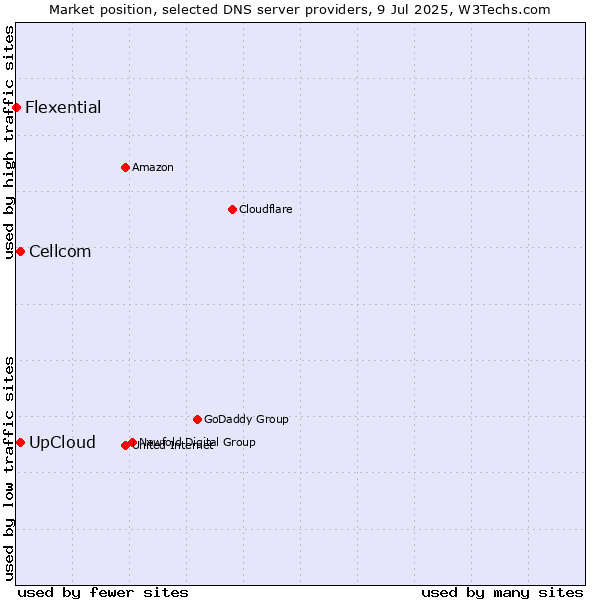 Market position of UpCloud vs. Cellcom vs. Flexential