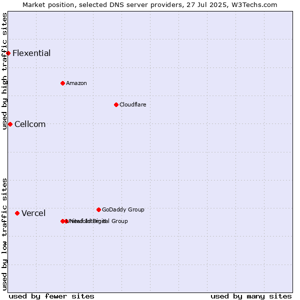 Market position of Vercel vs. Cellcom vs. Flexential