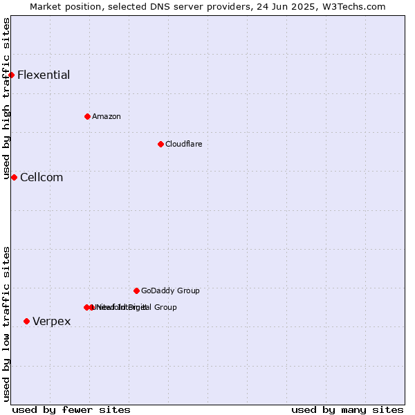 Market position of Verpex vs. Cellcom vs. Flexential