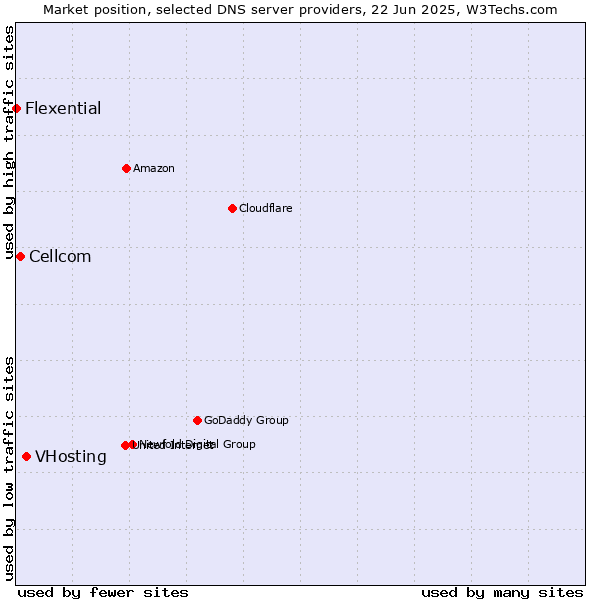 Market position of VHosting vs. Cellcom vs. Flexential