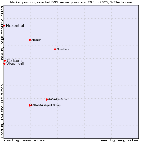 Market position of Cellcom vs. Visualsoft vs. Flexential