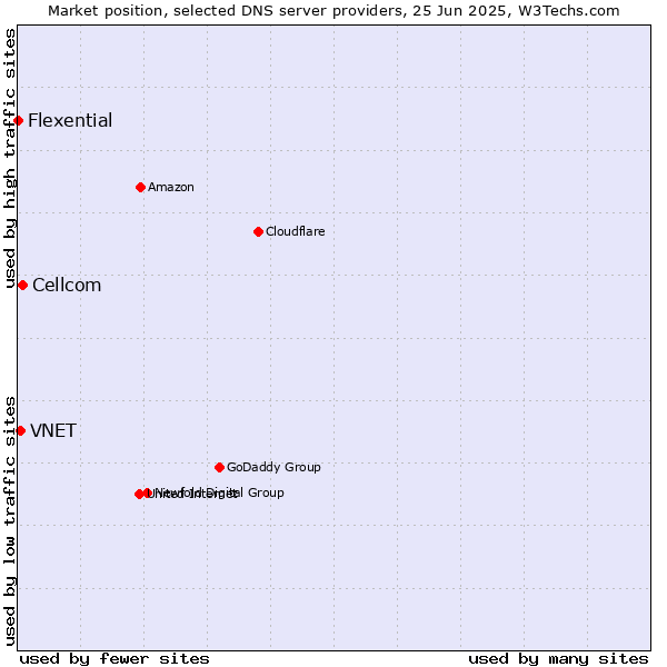 Market position of Cellcom vs. VNET vs. Flexential