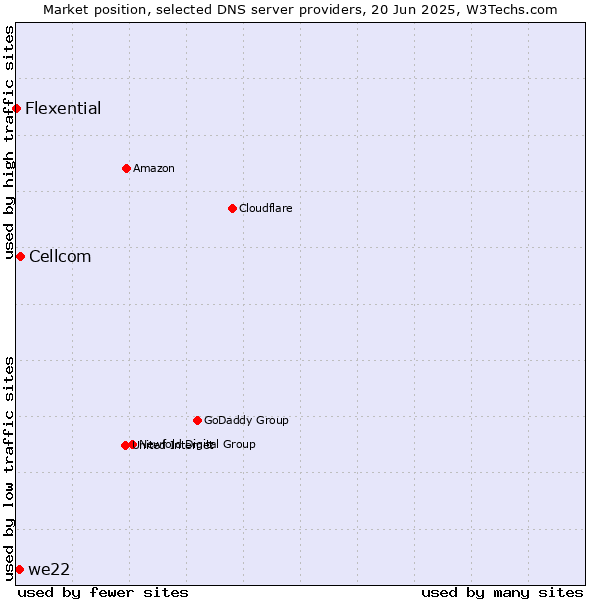 Market position of Cellcom vs. we22 vs. Flexential