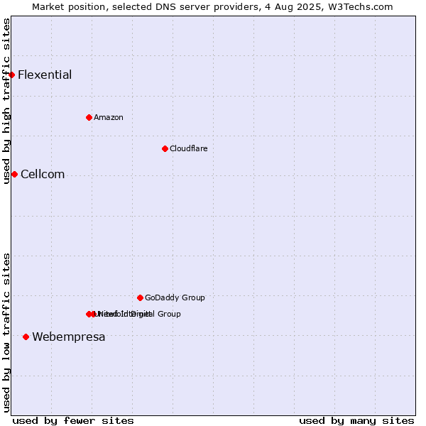 Market position of Webempresa vs. Cellcom vs. Flexential