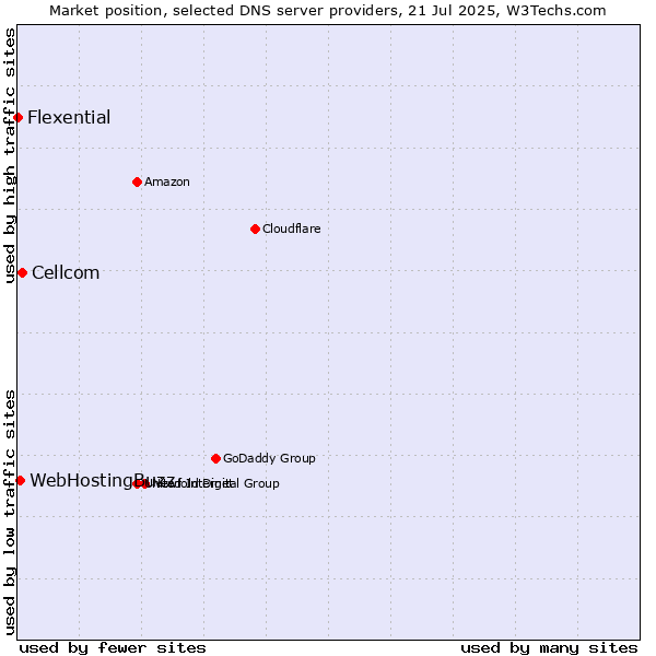 Market position of Cellcom vs. WebHostingBuzz vs. Flexential