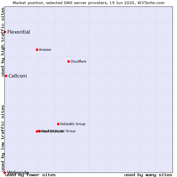 Market position of Cellcom vs. Flexential vs. Webnode