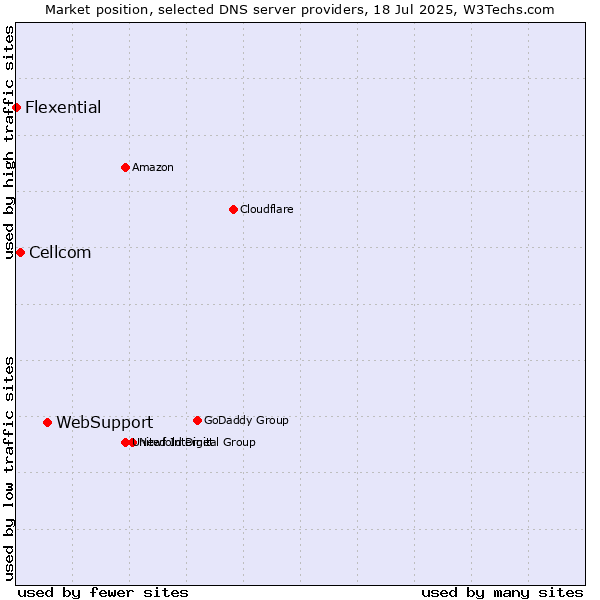 Market position of WebSupport vs. Cellcom vs. Flexential