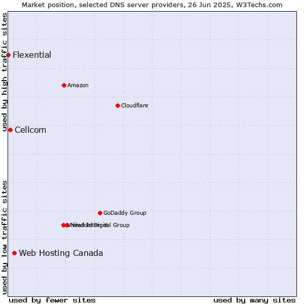 Market position of Web Hosting Canada vs. Cellcom vs. Flexential