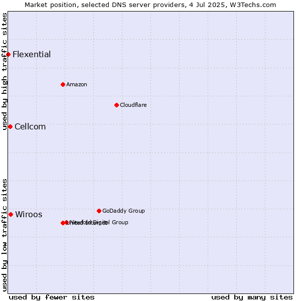Market position of Wiroos vs. Cellcom vs. Flexential