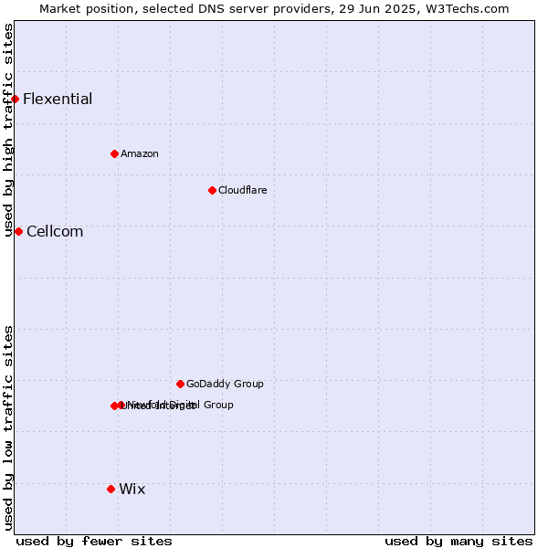 Market position of Wix vs. Cellcom vs. Flexential