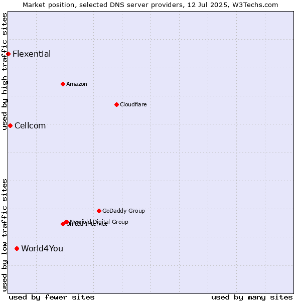 Market position of World4You vs. Cellcom vs. Flexential
