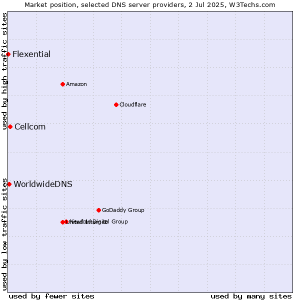 Market position of Cellcom vs. WorldwideDNS vs. Flexential