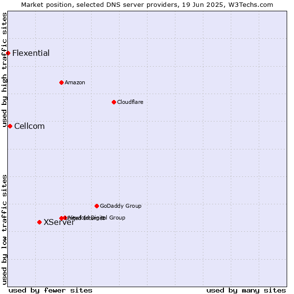 Market position of XServer vs. Cellcom vs. Flexential