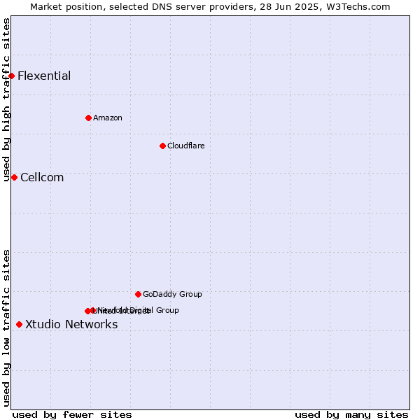 Market position of Xtudio Networks vs. Cellcom vs. Flexential
