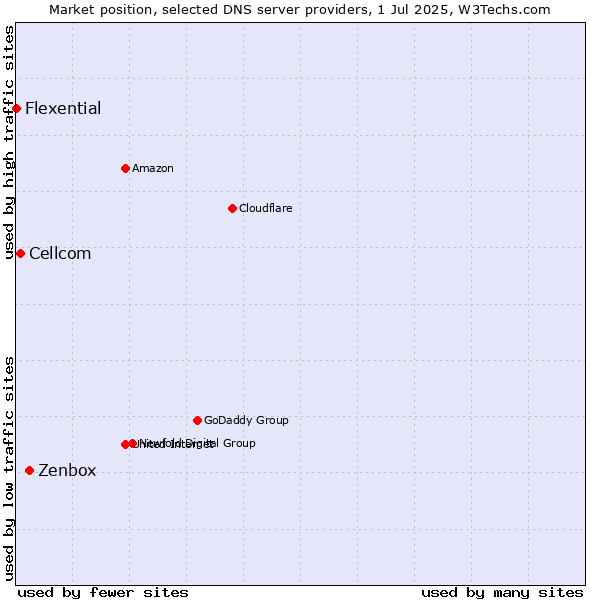 Market position of Zenbox vs. Cellcom vs. Flexential