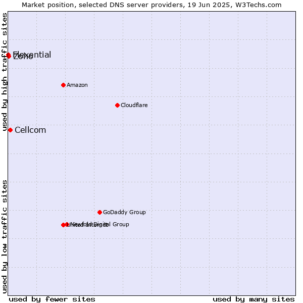 Market position of Cellcom vs. Zoho vs. Flexential