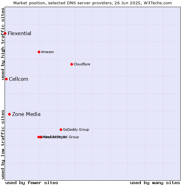Market position of Zone Media vs. Cellcom vs. Flexential