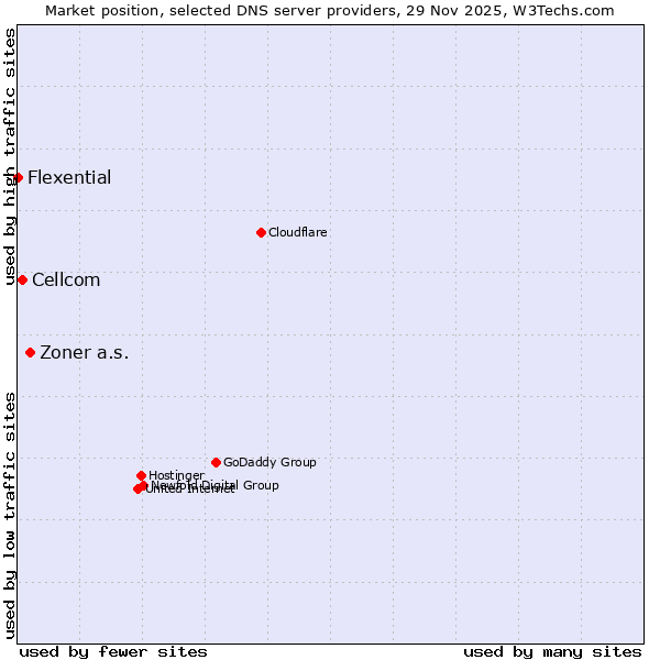Market position of Zoner a.s. vs. Cellcom vs. Flexential