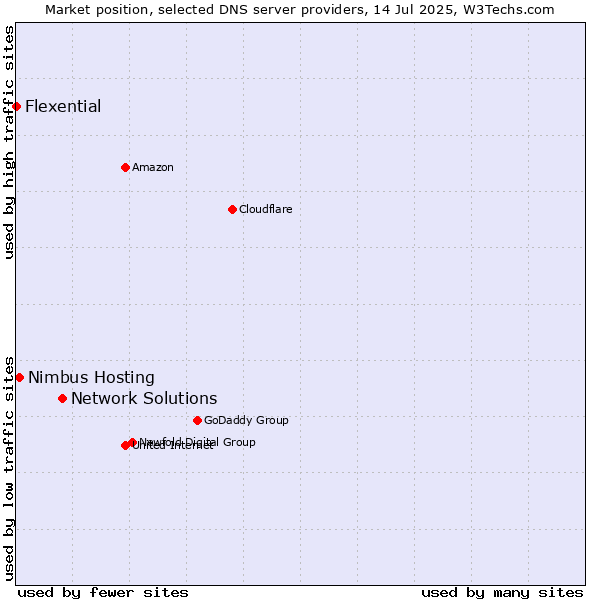 Market position of Network Solutions vs. Nimbus Hosting vs. Flexential