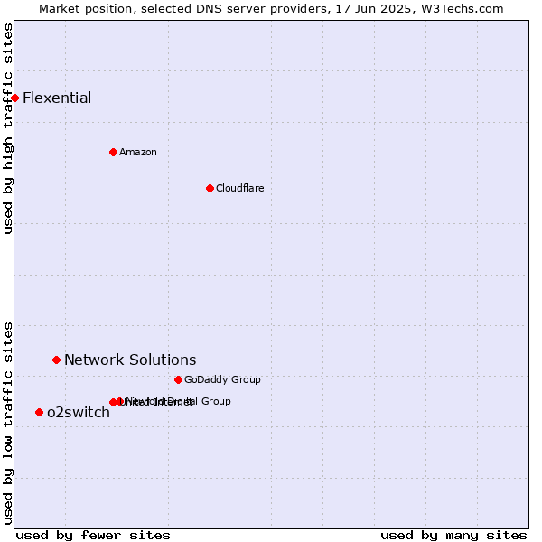 Market position of Network Solutions vs. o2switch vs. Flexential
