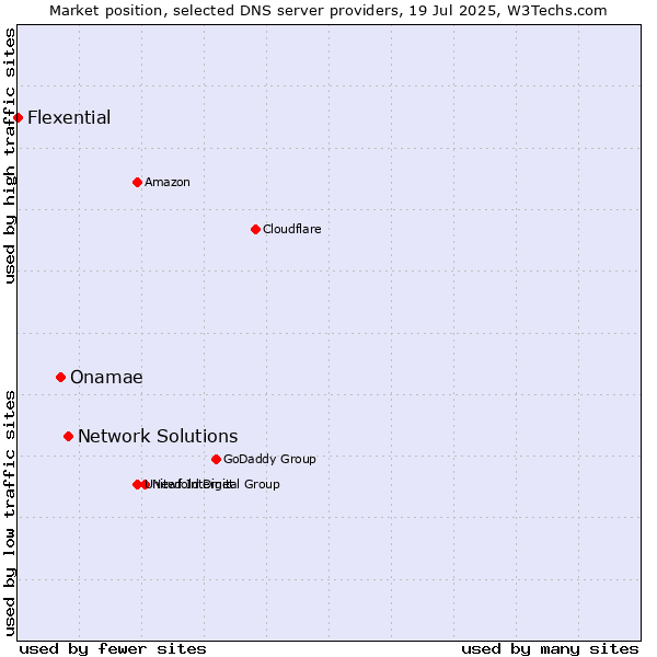 Market position of Network Solutions vs. Onamae vs. Flexential