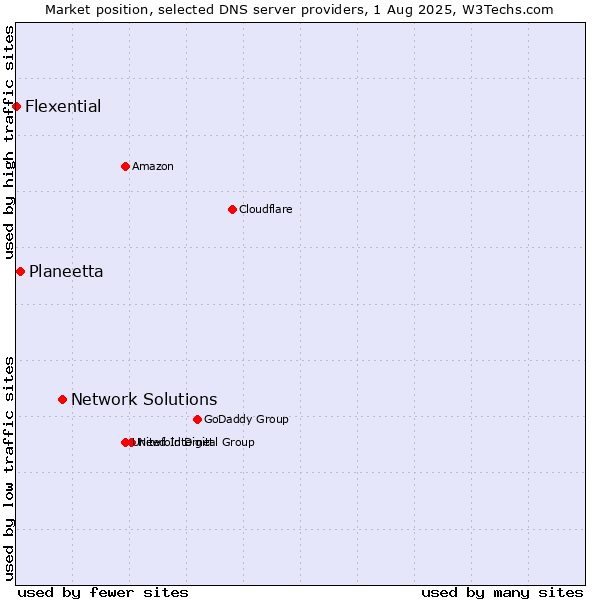 Market position of Network Solutions vs. Planeetta vs. Flexential