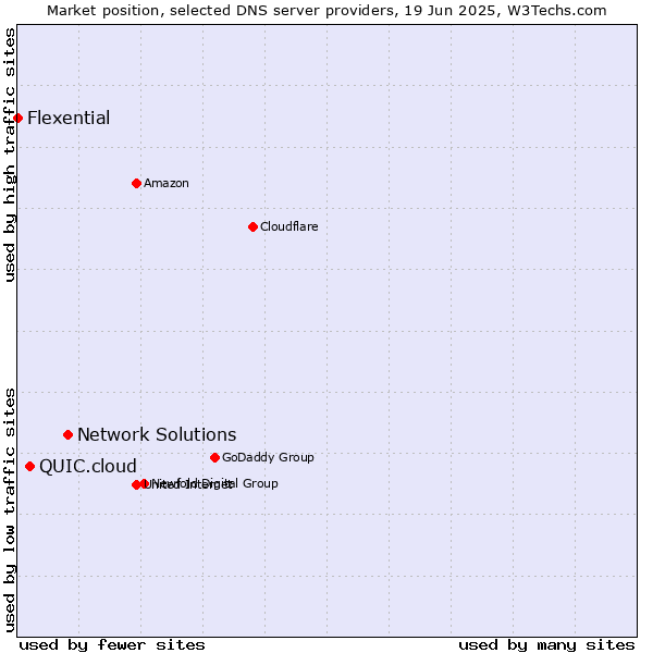 Market position of Network Solutions vs. QUIC.cloud vs. Flexential