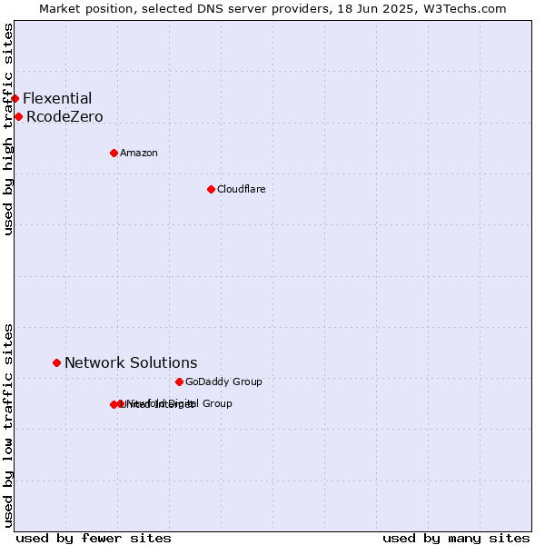 Market position of Network Solutions vs. RcodeZero vs. Flexential