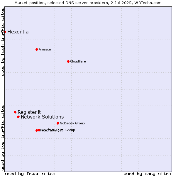 Market position of Network Solutions vs. Register.it vs. Flexential