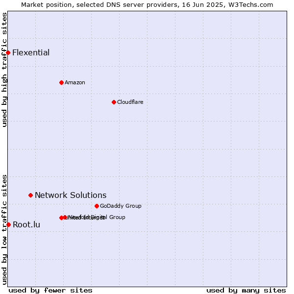 Market position of Network Solutions vs. Root.lu vs. Flexential