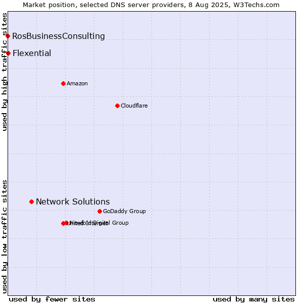 Market position of Network Solutions vs. Flexential vs. RosBusinessConsulting