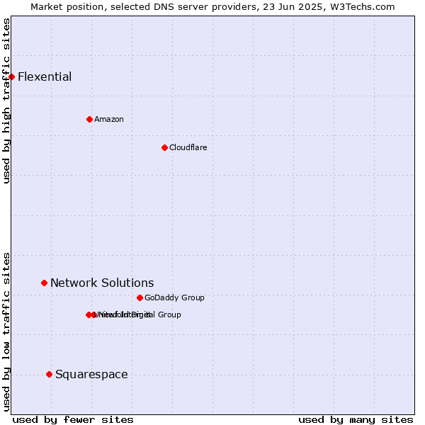 Market position of Squarespace vs. Network Solutions vs. Flexential
