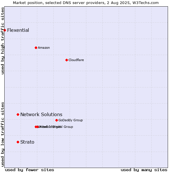 Market position of Network Solutions vs. Strato vs. Flexential