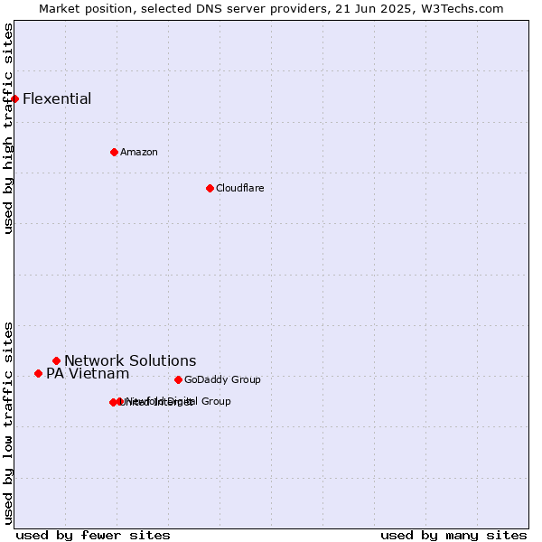Market position of Network Solutions vs. PA Vietnam vs. Flexential