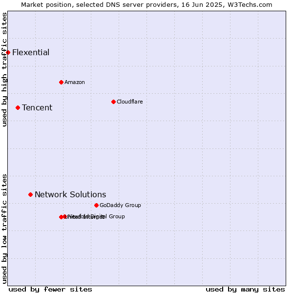 Market position of Network Solutions vs. Tencent vs. Flexential