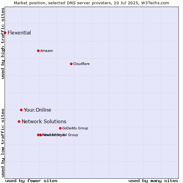 Market position of Your.Online vs. Network Solutions vs. Flexential