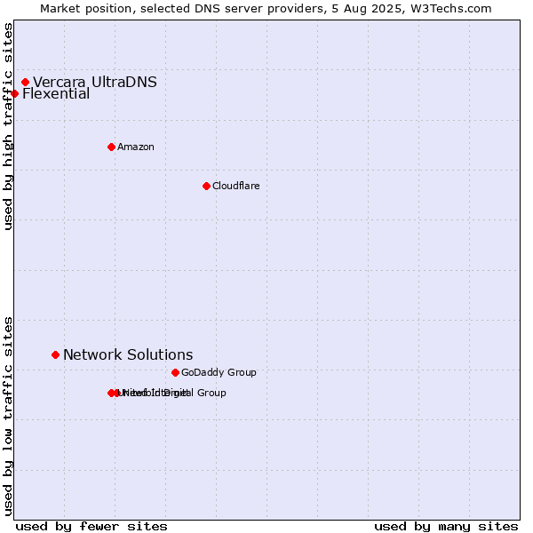 Market position of Network Solutions vs. Vercara UltraDNS vs. Flexential