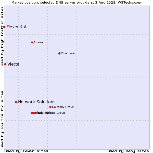 Market position of Network Solutions vs. Viettel vs. Flexential