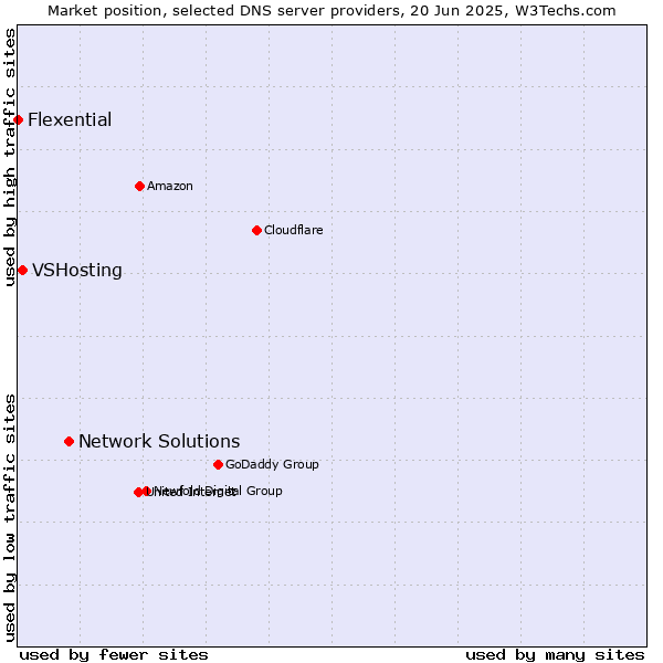 Market position of Network Solutions vs. VSHosting vs. Flexential