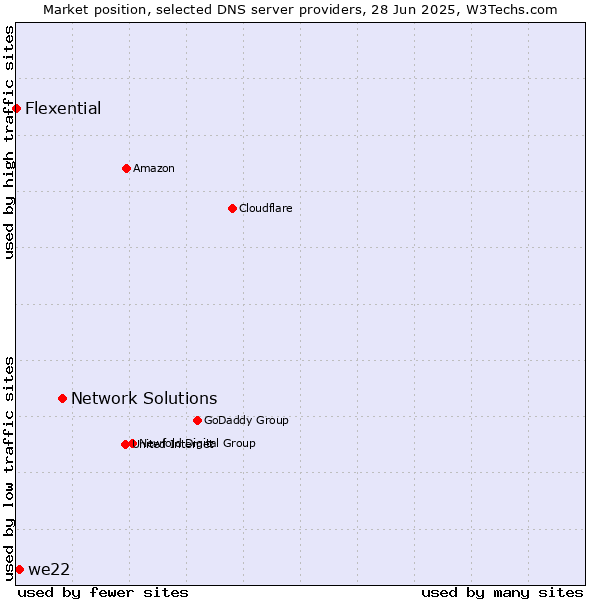 Market position of Network Solutions vs. we22 vs. Flexential