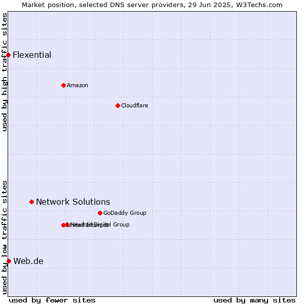 Market position of Network Solutions vs. Web.de vs. Flexential