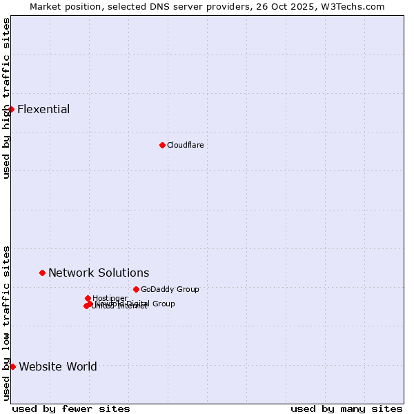 Market position of Network Solutions vs. Website World vs. Flexential