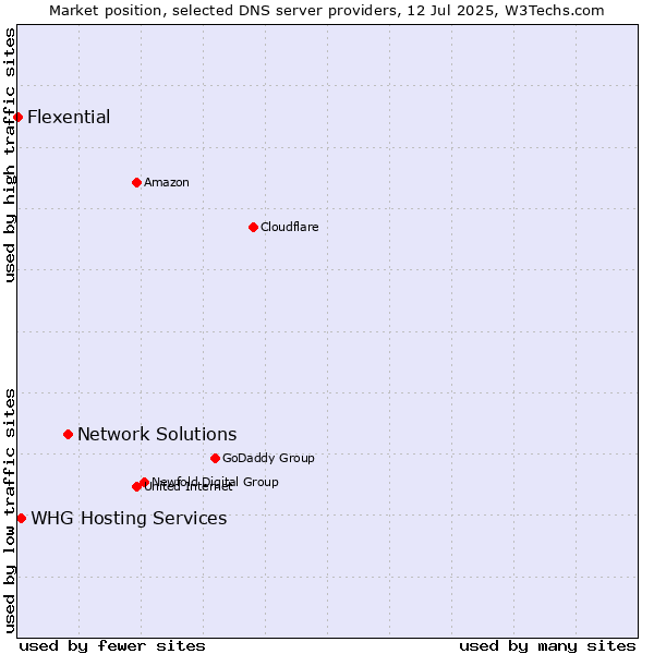 Market position of Network Solutions vs. WHG Hosting Services vs. Flexential