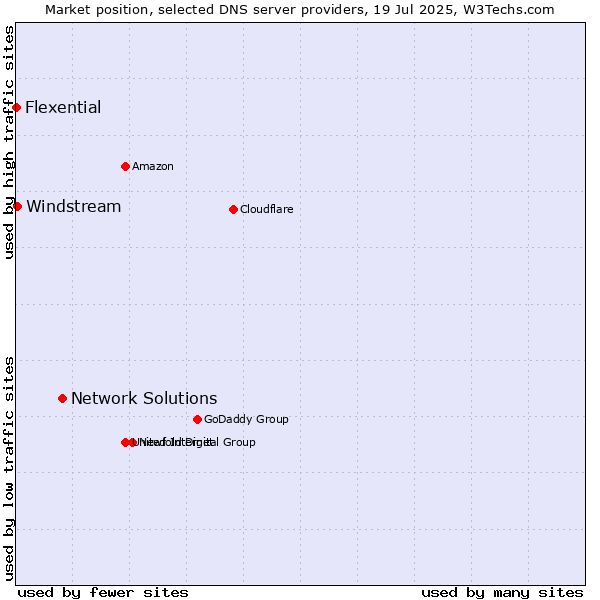 Market position of Network Solutions vs. Windstream vs. Flexential