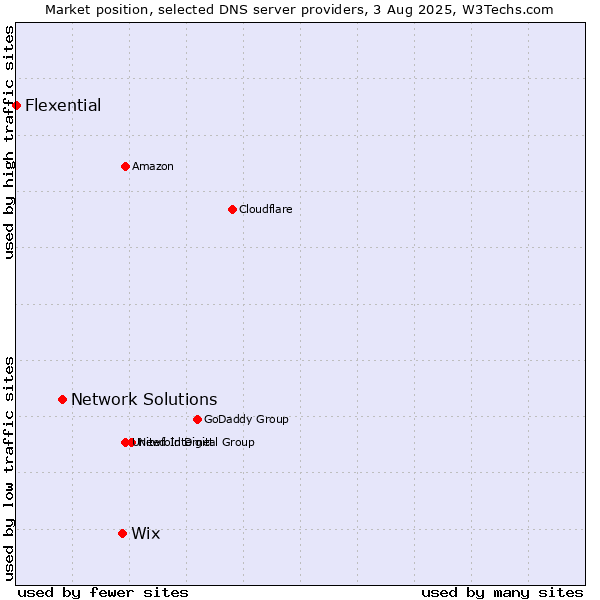 Market position of Wix vs. Network Solutions vs. Flexential