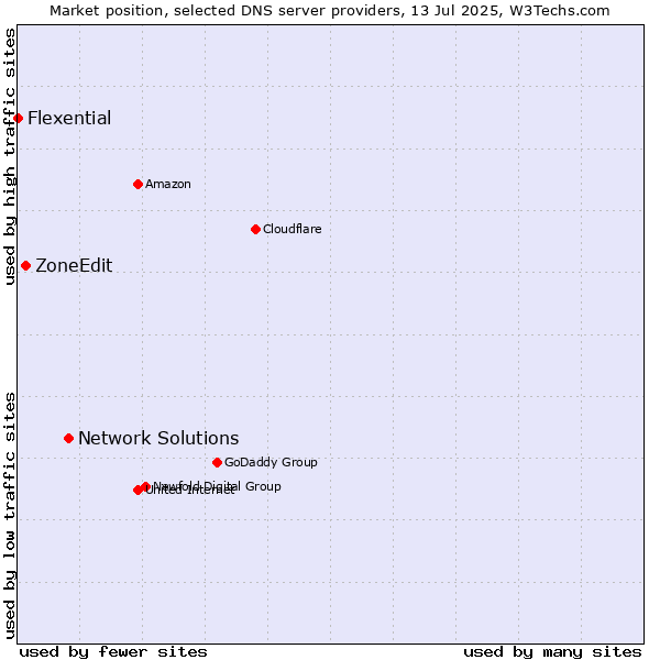 Market position of Network Solutions vs. ZoneEdit vs. Flexential
